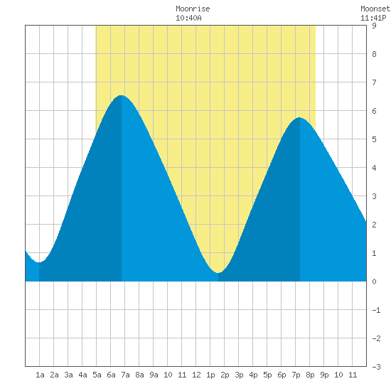 Gardiner tide chart for Monday, June 30, 2025