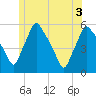 Gardiner tide chart for Tuesday, June 3, 2025