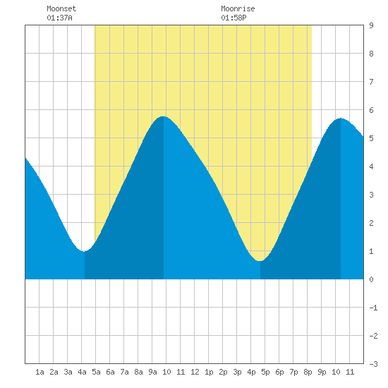 Gardiner tide chart for Wednesday, June 4, 2025