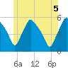 Gardiner tide chart for Thursday, June 5, 2025