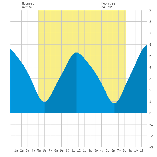 Gardiner tide chart for Friday, June 6, 2025
