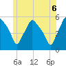 Gardiner tide chart for Friday, June 6, 2025