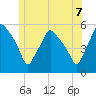 Gardiner tide chart for Saturday, June 7, 2025