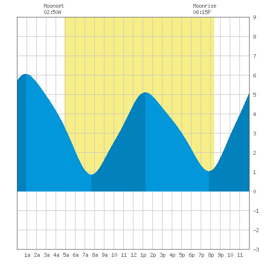 Gardiner tide chart for Sunday, June 8, 2025