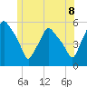 Gardiner tide chart for Sunday, June 8, 2025