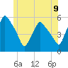Gardiner tide chart for Monday, June 9, 2025