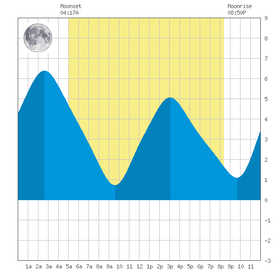 Gardiner tide chart for Thursday, July 10, 2025