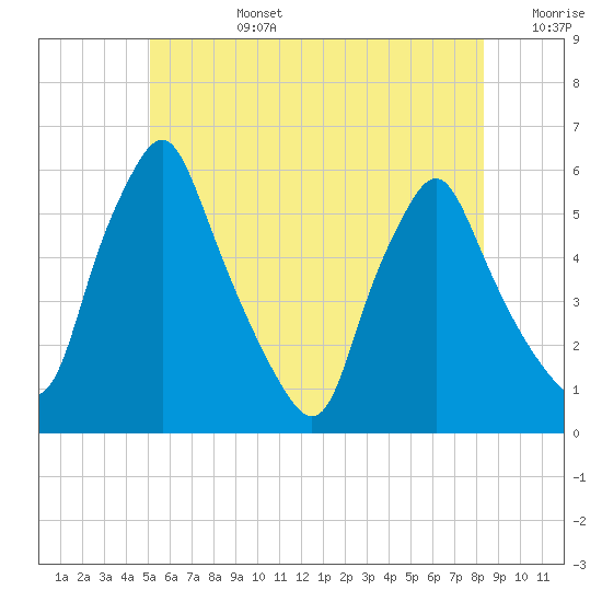 Gardiner tide chart for Monday, July 14, 2025