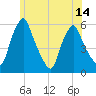 Gardiner tide chart for Monday, July 14, 2025