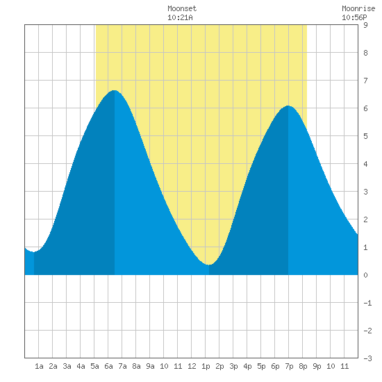 Gardiner tide chart for Tuesday, July 15, 2025