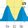 Gardiner tide chart for Tuesday, July 15, 2025