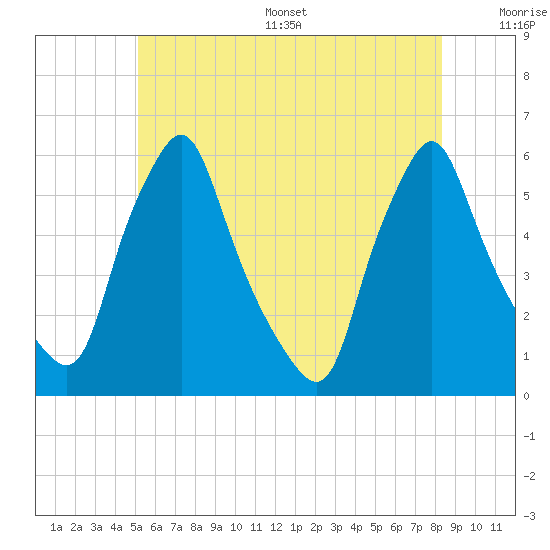 Gardiner tide chart for Wednesday, July 16, 2025