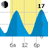 Gardiner tide chart for Thursday, July 17, 2025