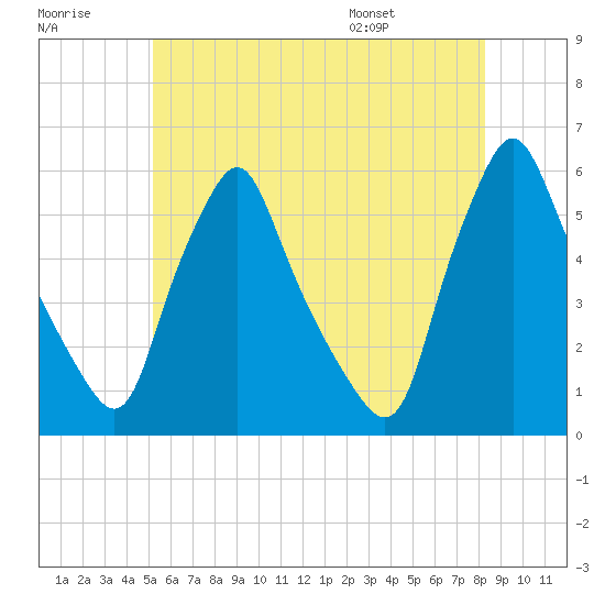 Gardiner tide chart for Friday, July 18, 2025