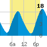 Gardiner tide chart for Friday, July 18, 2025