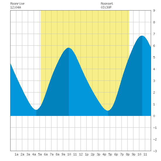 Gardiner tide chart for Saturday, July 19, 2025