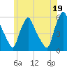 Gardiner tide chart for Saturday, July 19, 2025
