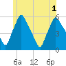 Gardiner tide chart for Tuesday, July 1, 2025