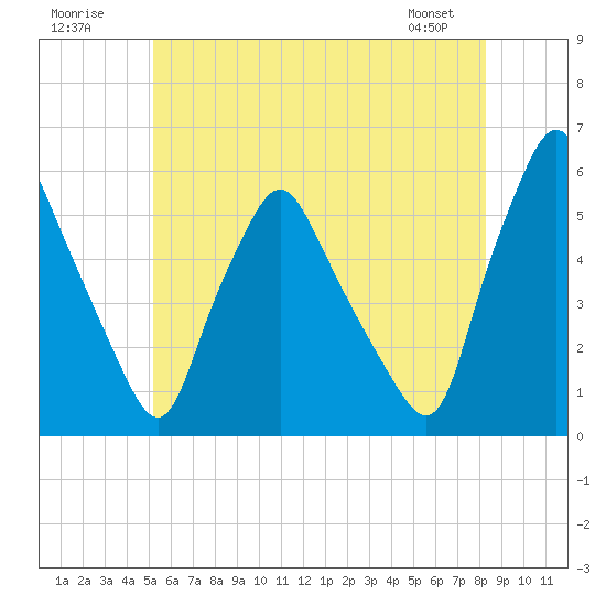 Gardiner tide chart for Sunday, July 20, 2025