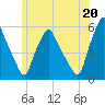 Gardiner tide chart for Sunday, July 20, 2025