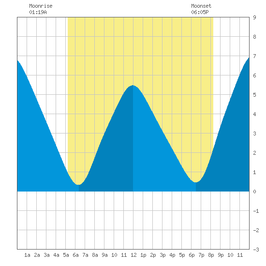 Gardiner tide chart for Monday, July 21, 2025