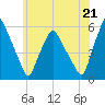 Gardiner tide chart for Monday, July 21, 2025