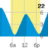 Gardiner tide chart for Tuesday, July 22, 2025