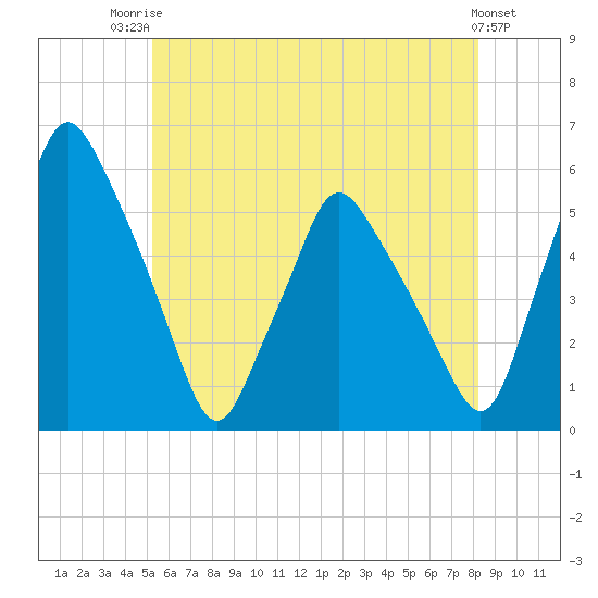 Gardiner tide chart for Wednesday, July 23, 2025