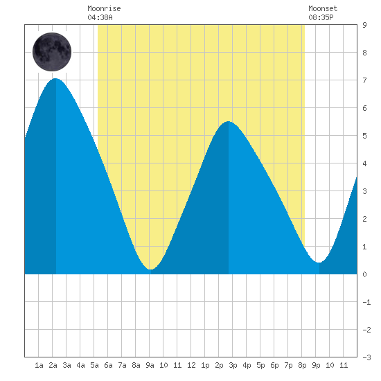 Gardiner tide chart for Thursday, July 24, 2025