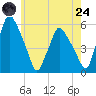 Gardiner tide chart for Thursday, July 24, 2025