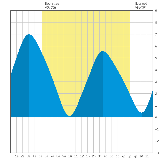 Gardiner tide chart for Friday, July 25, 2025