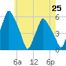 Gardiner tide chart for Friday, July 25, 2025