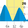 Gardiner tide chart for Saturday, July 26, 2025