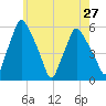 Gardiner tide chart for Sunday, July 27, 2025