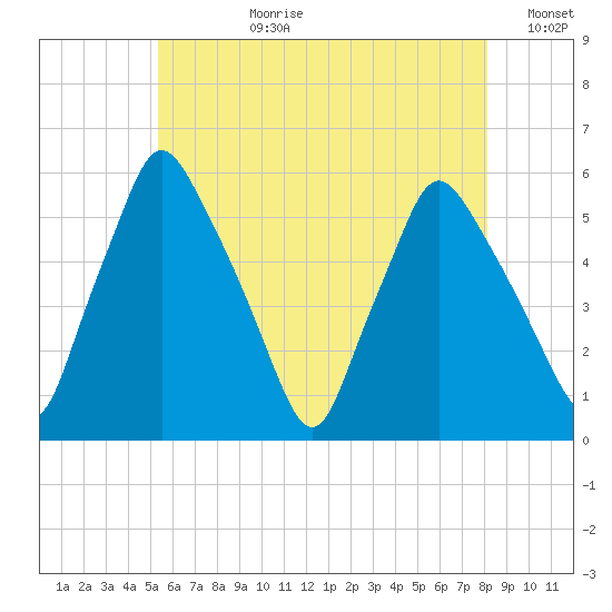Gardiner tide chart for Monday, July 28, 2025