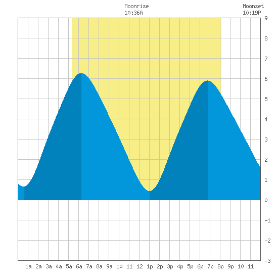 Gardiner tide chart for Tuesday, July 29, 2025