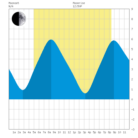 Gardiner tide chart for Wednesday, July 2, 2025