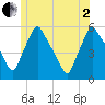 Gardiner tide chart for Wednesday, July 2, 2025