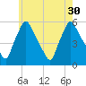 Gardiner tide chart for Wednesday, July 30, 2025