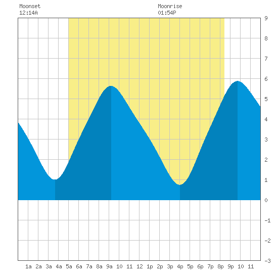 Gardiner tide chart for Thursday, July 3, 2025