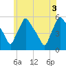 Gardiner tide chart for Thursday, July 3, 2025