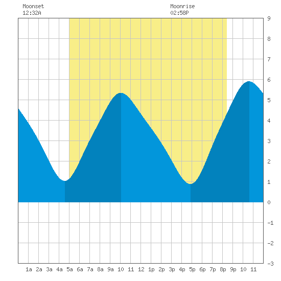 Gardiner tide chart for Friday, July 4, 2025