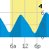Gardiner tide chart for Friday, July 4, 2025