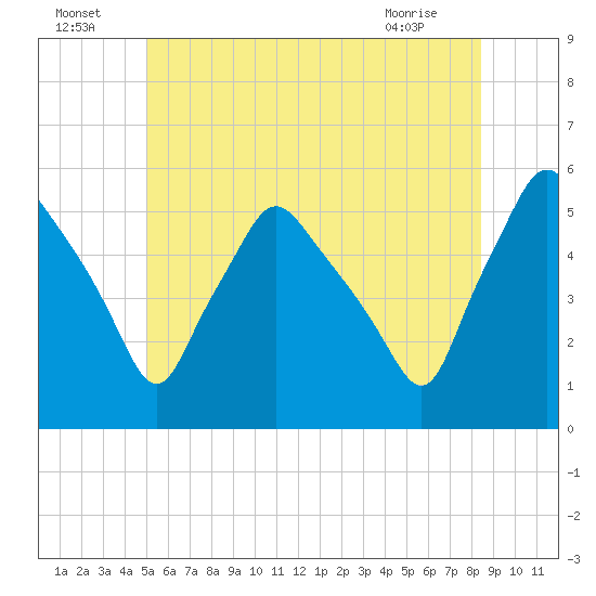 Gardiner tide chart for Saturday, July 5, 2025