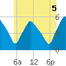 Gardiner tide chart for Saturday, July 5, 2025