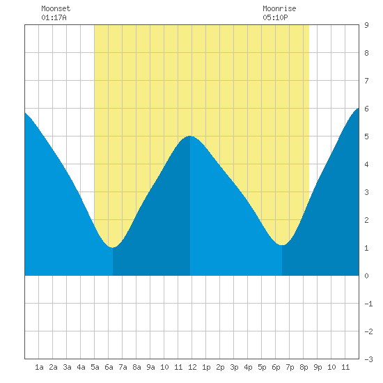 Gardiner tide chart for Sunday, July 6, 2025