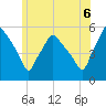 Gardiner tide chart for Sunday, July 6, 2025
