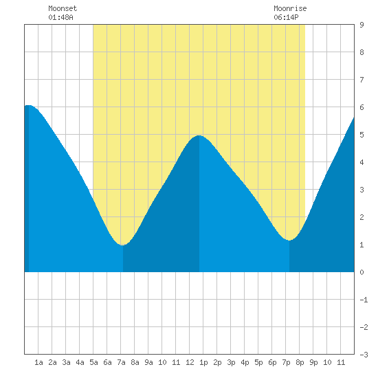 Gardiner tide chart for Monday, July 7, 2025