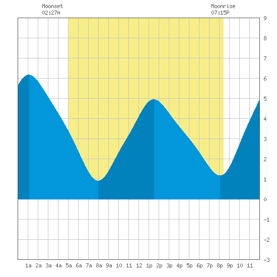 Gardiner tide chart for Tuesday, July 8, 2025