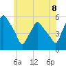 Gardiner tide chart for Tuesday, July 8, 2025